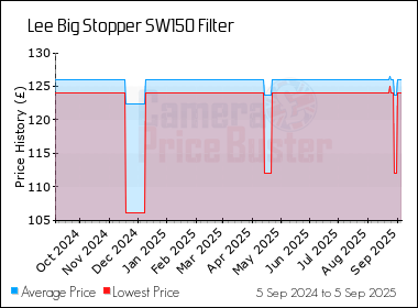 Best Price History for the Lee Big Stopper SW150 Filter