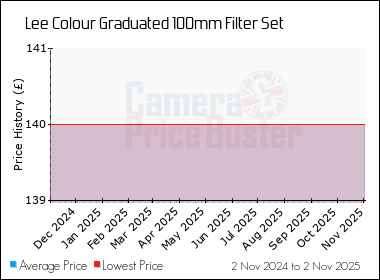 Best Price History for the Lee Colour Graduated 100mm Filter Set