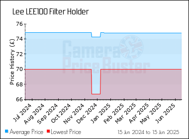 Best Price History for the Lee LEE100 Filter Holder