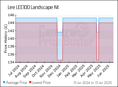 Best Price History for the Lee LEE100 Landscape Kit