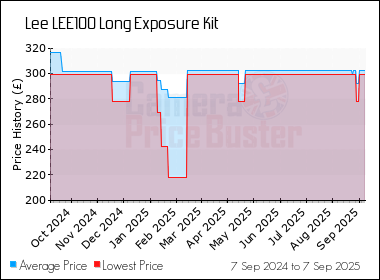 Best Price History for the Lee LEE100 Long Exposure Kit