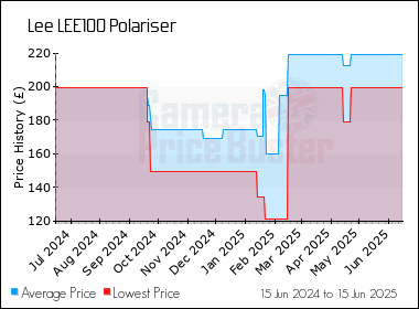 Best Price History for the Lee LEE100 Polariser