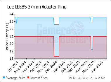 Best Price History for the Lee LEE85 37mm Adapter Ring