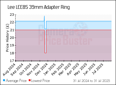 Best Price History for the Lee LEE85 39mm Adapter Ring