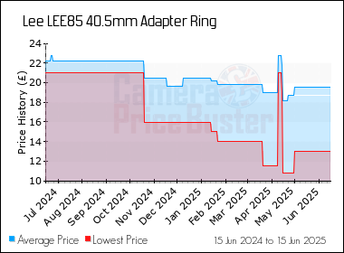 Best Price History for the Lee LEE85 40.5mm Adapter Ring