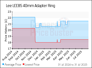 Best Price History for the Lee LEE85 40mm Adapter Ring