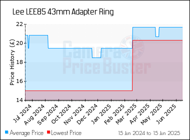 Best Price History for the Lee LEE85 43mm Adapter Ring