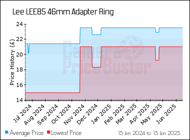Best Price History for the Lee LEE85 46mm Adapter Ring