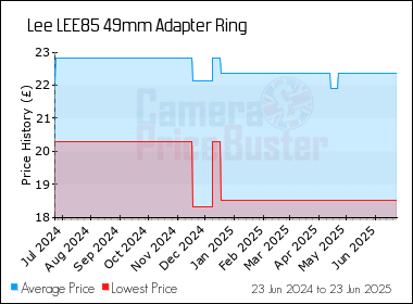 Best Price History for the Lee LEE85 49mm Adapter Ring