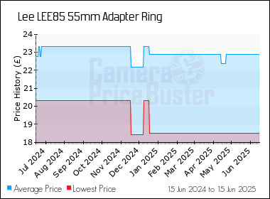 Best Price History for the Lee LEE85 55mm Adapter Ring