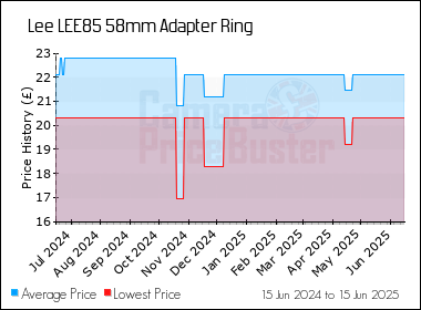 Best Price History for the Lee LEE85 58mm Adapter Ring