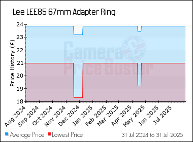 Best Price History for the Lee LEE85 67mm Adapter Ring