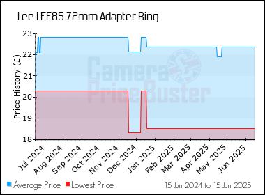 Best Price History for the Lee LEE85 72mm Adapter Ring