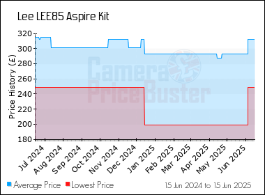 Best Price History for the Lee LEE85 Aspire Kit