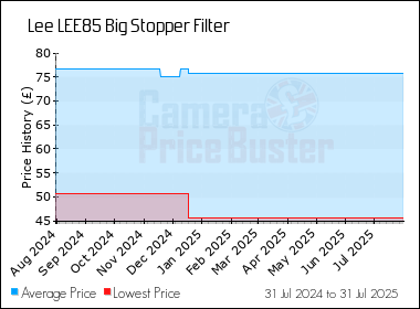 Best Price History for the Lee LEE85 Big Stopper Filter