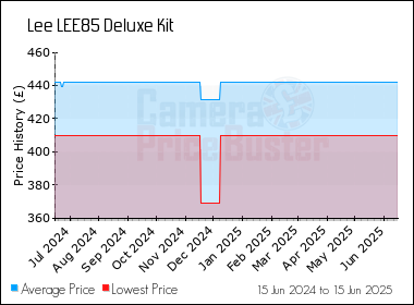 Best Price History for the Lee LEE85 Deluxe Kit