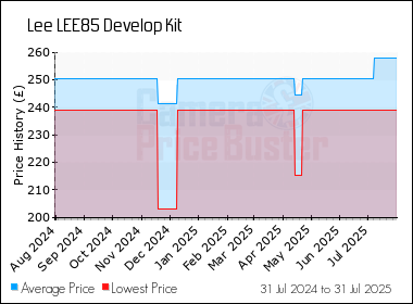 Best Price History for the Lee LEE85 Develop Kit
