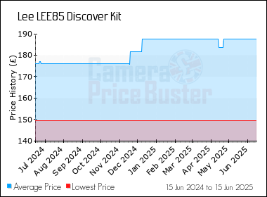 Best Price History for the Lee LEE85 Discover Kit