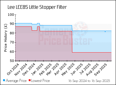 Best Price History for the Lee LEE85 Little Stopper Filter