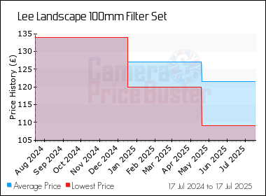 Best Price History for the Lee Landscape 100mm Filter Set