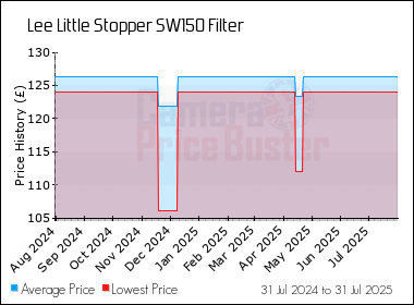 Best Price History for the Lee Little Stopper SW150 Filter