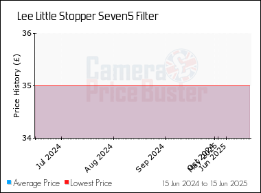 Best Price History for the Lee Little Stopper Seven5 Filter