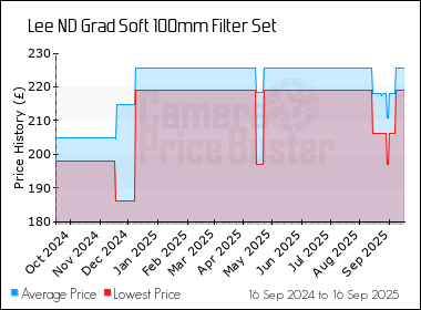Best Price History for the Lee ND Grad Soft 100mm Filter Set