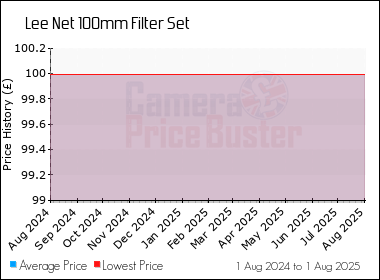 Best Price History for the Lee Net 100mm Filter Set