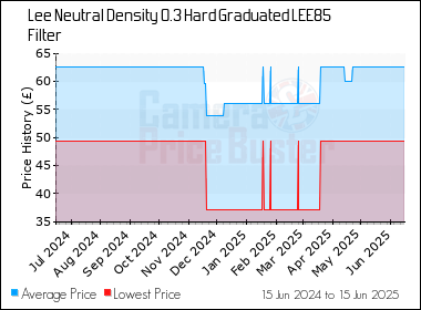Best Price History for the Lee Neutral Density 0.3 Hard Graduated LEE85 Filter