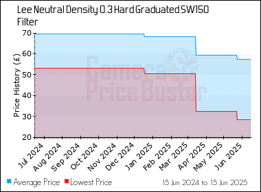 Best Price History for the Lee Neutral Density 0.3 Hard Graduated SW150 Filter