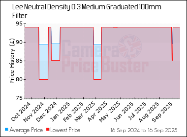Best Price History for the Lee Neutral Density 0.3 Medium Graduated 100mm Filter