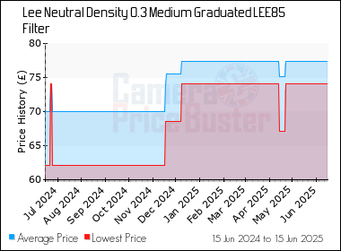 Best Price History for the Lee Neutral Density 0.3 Medium Graduated LEE85 Filter