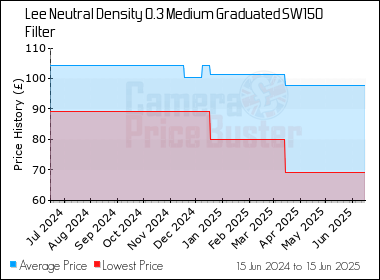 Best Price History for the Lee Neutral Density 0.3 Medium Graduated SW150 Filter