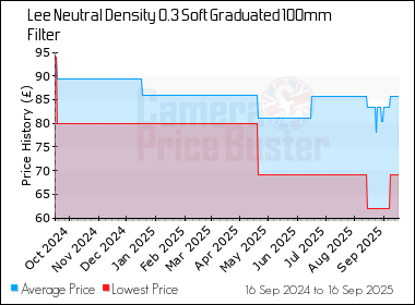 Best Price History for the Lee Neutral Density 0.3 Soft Graduated 100mm Filter