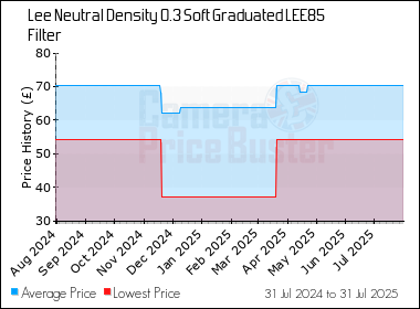 Best Price History for the Lee Neutral Density 0.3 Soft Graduated LEE85 Filter