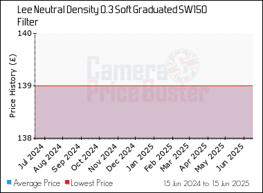 Best Price History for the Lee Neutral Density 0.3 Soft Graduated SW150 Filter