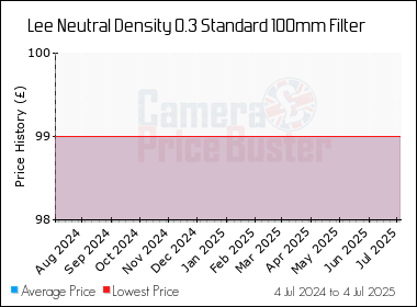 Best Price History for the Lee Neutral Density 0.3 Standard 100mm Filter