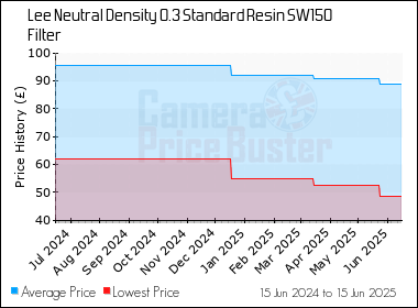 Best Price History for the Lee Neutral Density 0.3 Standard Resin SW150 Filter