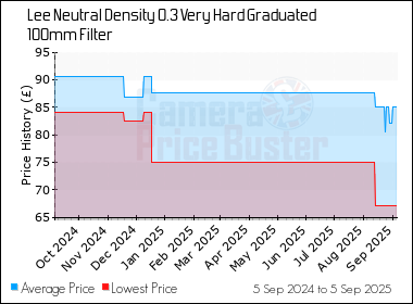 Best Price History for the Lee Neutral Density 0.3 Very Hard Graduated 100mm Filter