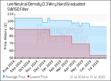Best Price History for the Lee Neutral Density 0.3 Very Hard Graduated SW150 Filter