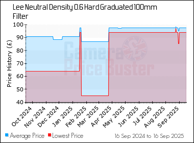 Best Price History for the Lee Neutral Density 0.6 Hard Graduated 100mm Filter