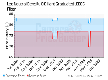 Best Price History for the Lee Neutral Density 0.6 Hard Graduated LEE85 Filter