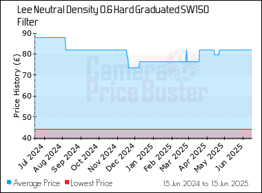 Best Price History for the Lee Neutral Density 0.6 Hard Graduated SW150 Filter