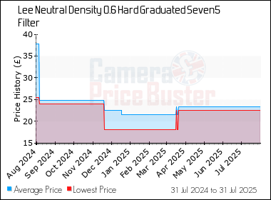 Best Price History for the Lee Neutral Density 0.6 Hard Graduated Seven5 Filter