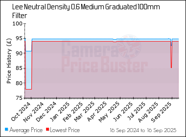 Best Price History for the Lee Neutral Density 0.6 Medium Graduated 100mm Filter
