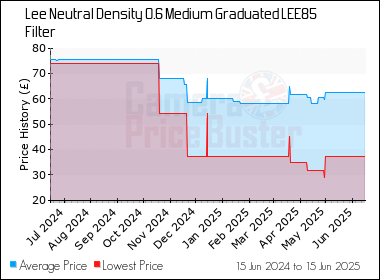 Best Price History for the Lee Neutral Density 0.6 Medium Graduated LEE85 Filter