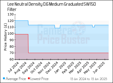 Best Price History for the Lee Neutral Density 0.6 Medium Graduated SW150 Filter