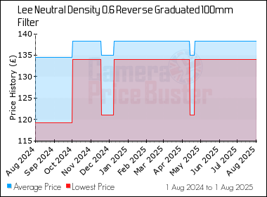 Best Price History for the Lee Neutral Density 0.6 Reverse Graduated 100mm Filter
