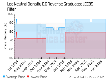Best Price History for the Lee Neutral Density 0.6 Reverse Graduated LEE85 Filter