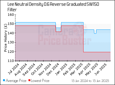 Best Price History for the Lee Neutral Density 0.6 Reverse Graduated SW150 Filter